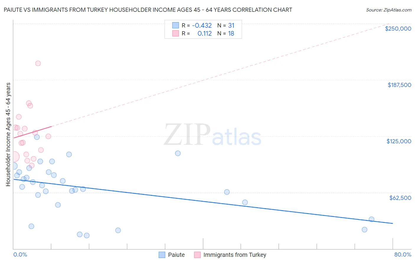 Paiute vs Immigrants from Turkey Householder Income Ages 45 - 64 years