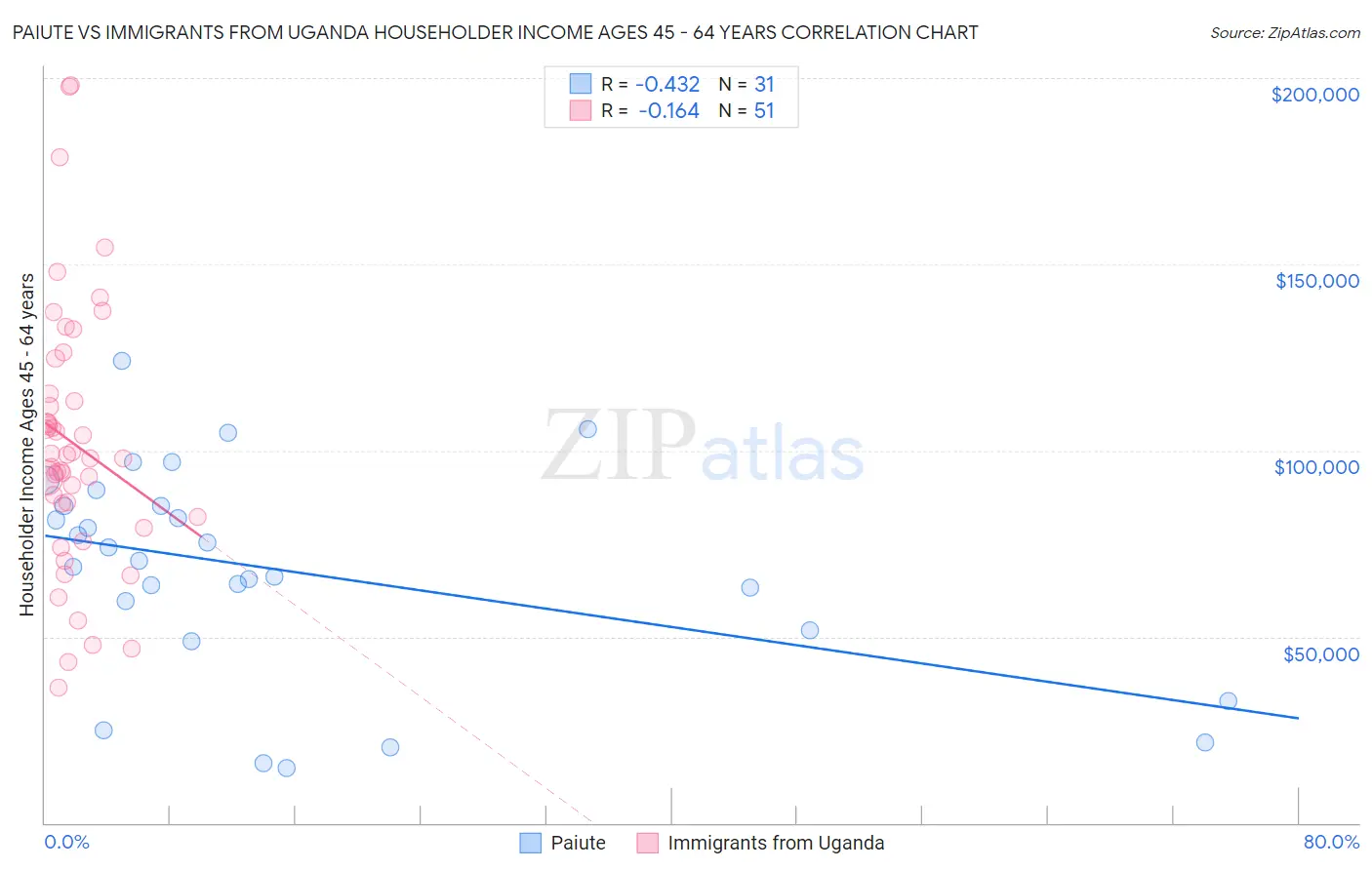 Paiute vs Immigrants from Uganda Householder Income Ages 45 - 64 years