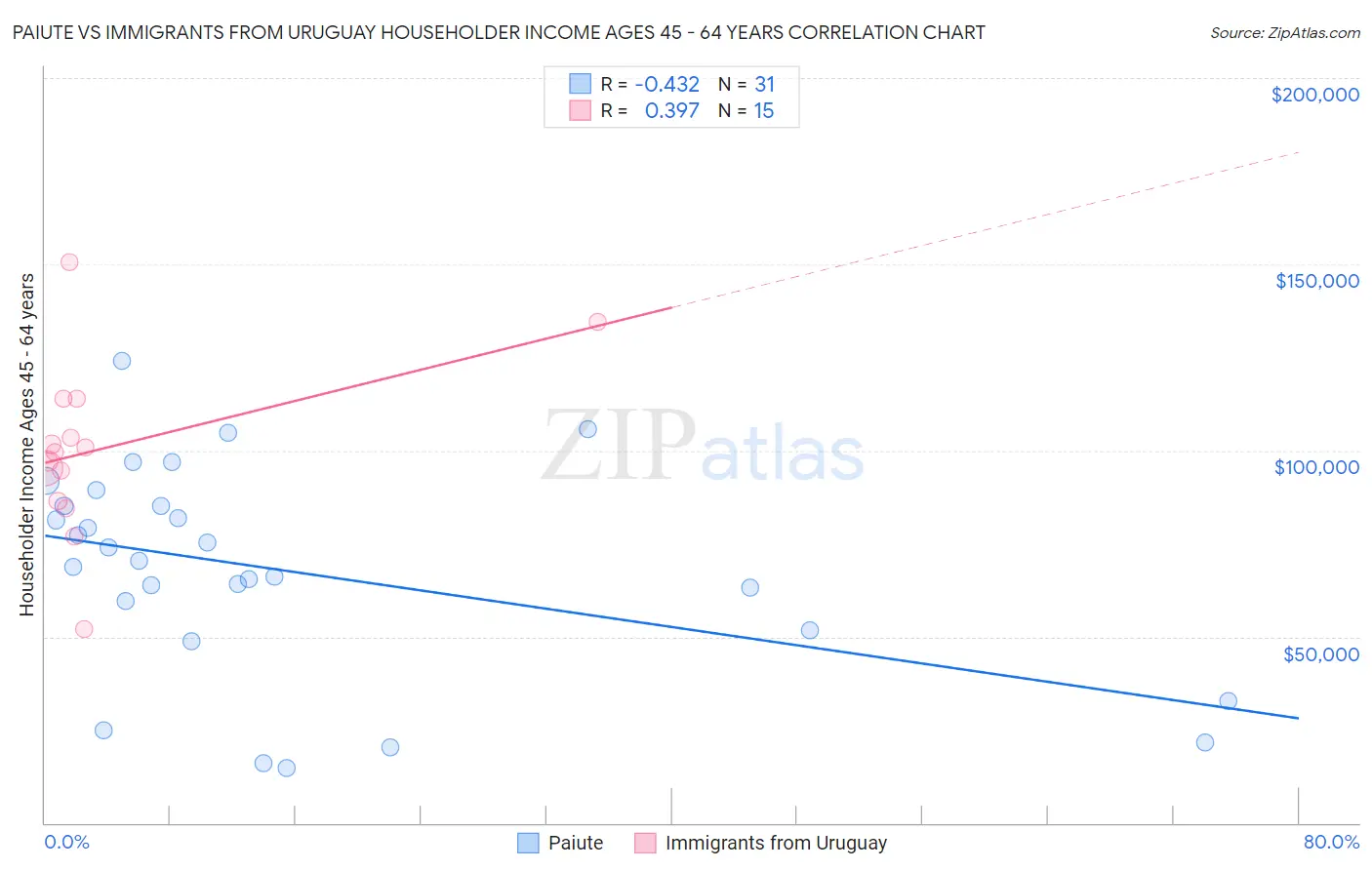 Paiute vs Immigrants from Uruguay Householder Income Ages 45 - 64 years