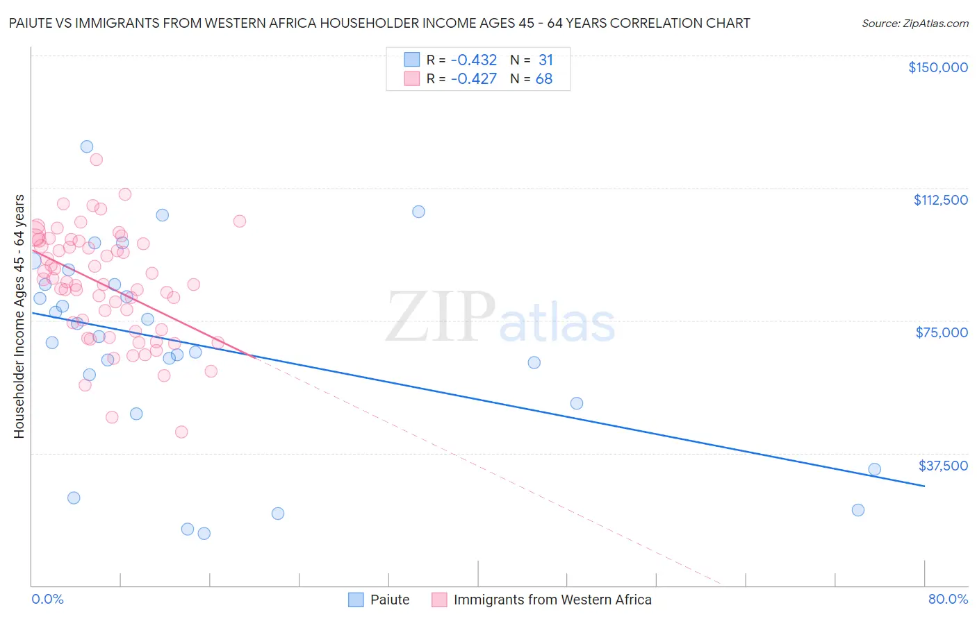 Paiute vs Immigrants from Western Africa Householder Income Ages 45 - 64 years