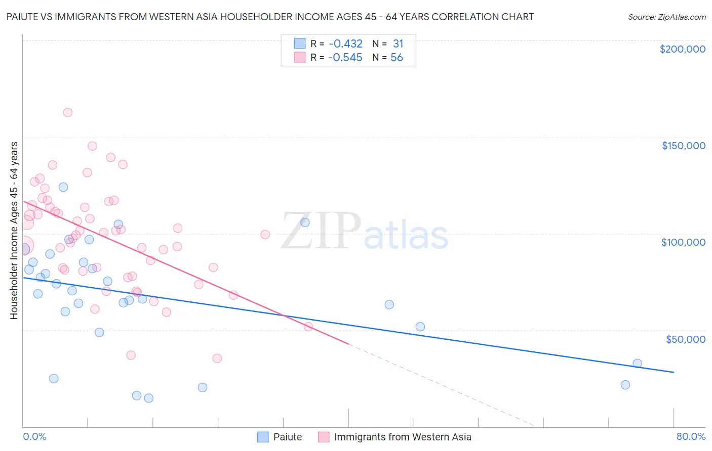 Paiute vs Immigrants from Western Asia Householder Income Ages 45 - 64 years