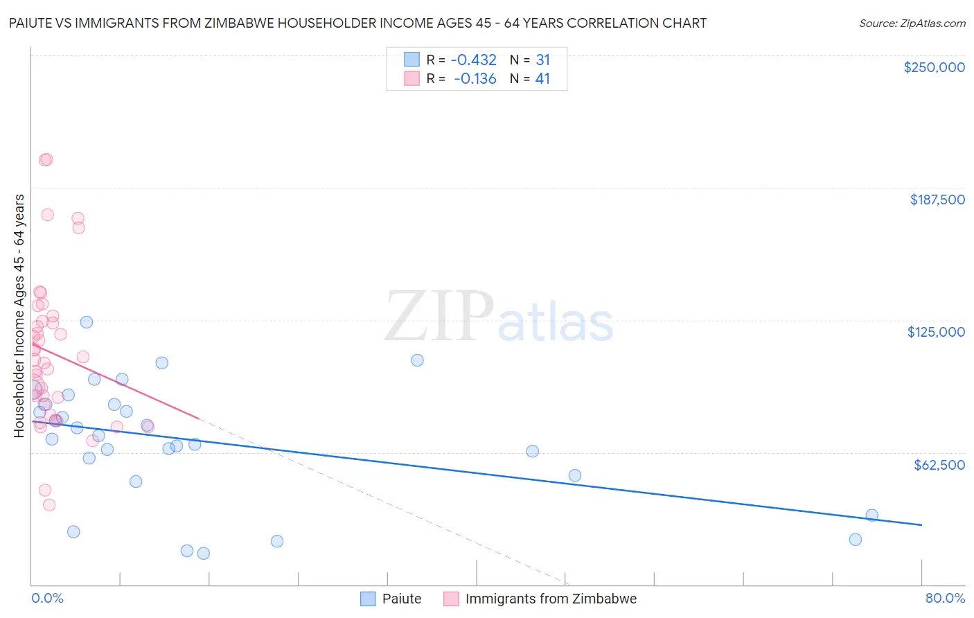 Paiute vs Immigrants from Zimbabwe Householder Income Ages 45 - 64 years