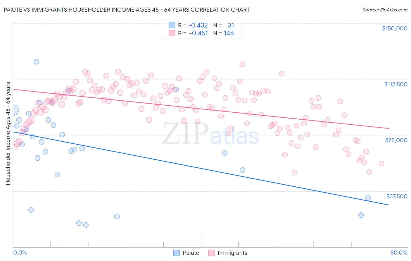 Paiute vs Immigrants Householder Income Ages 45 - 64 years