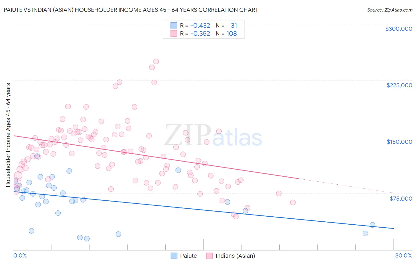 Paiute vs Indian (Asian) Householder Income Ages 45 - 64 years