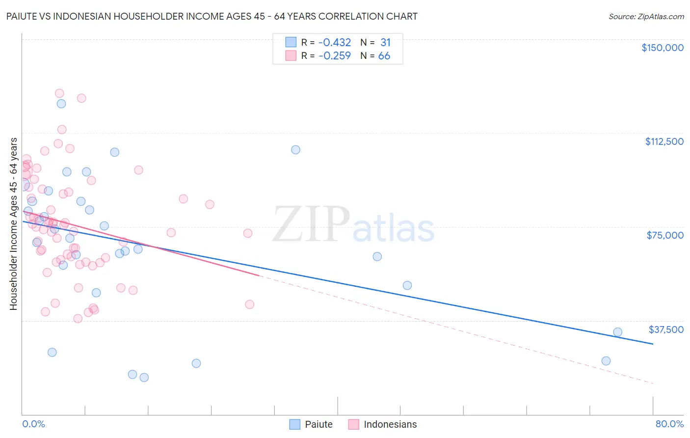 Paiute vs Indonesian Householder Income Ages 45 - 64 years