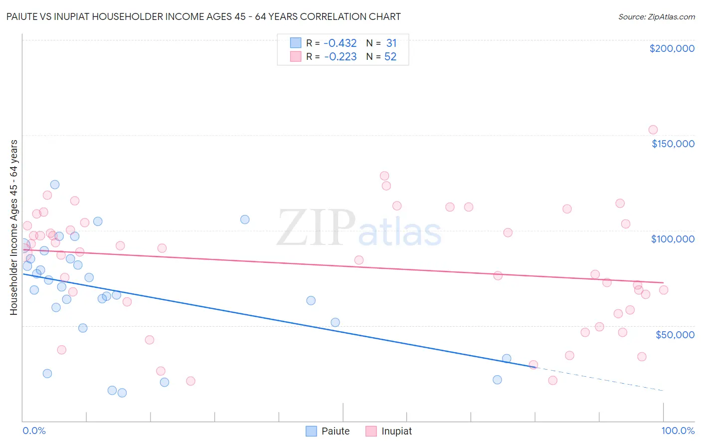 Paiute vs Inupiat Householder Income Ages 45 - 64 years