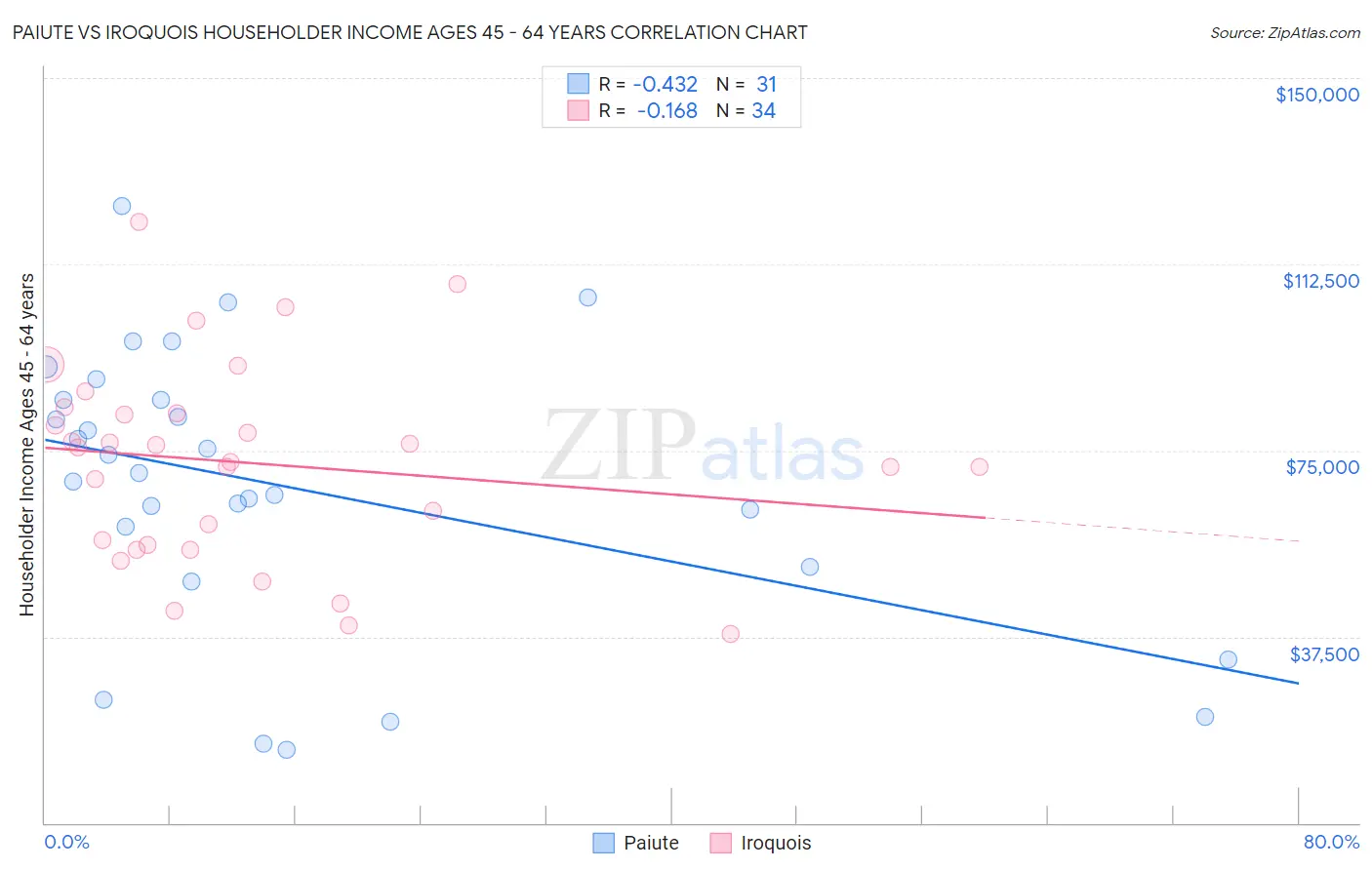 Paiute vs Iroquois Householder Income Ages 45 - 64 years