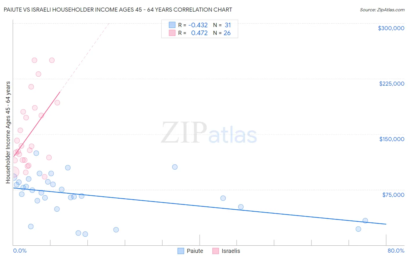 Paiute vs Israeli Householder Income Ages 45 - 64 years