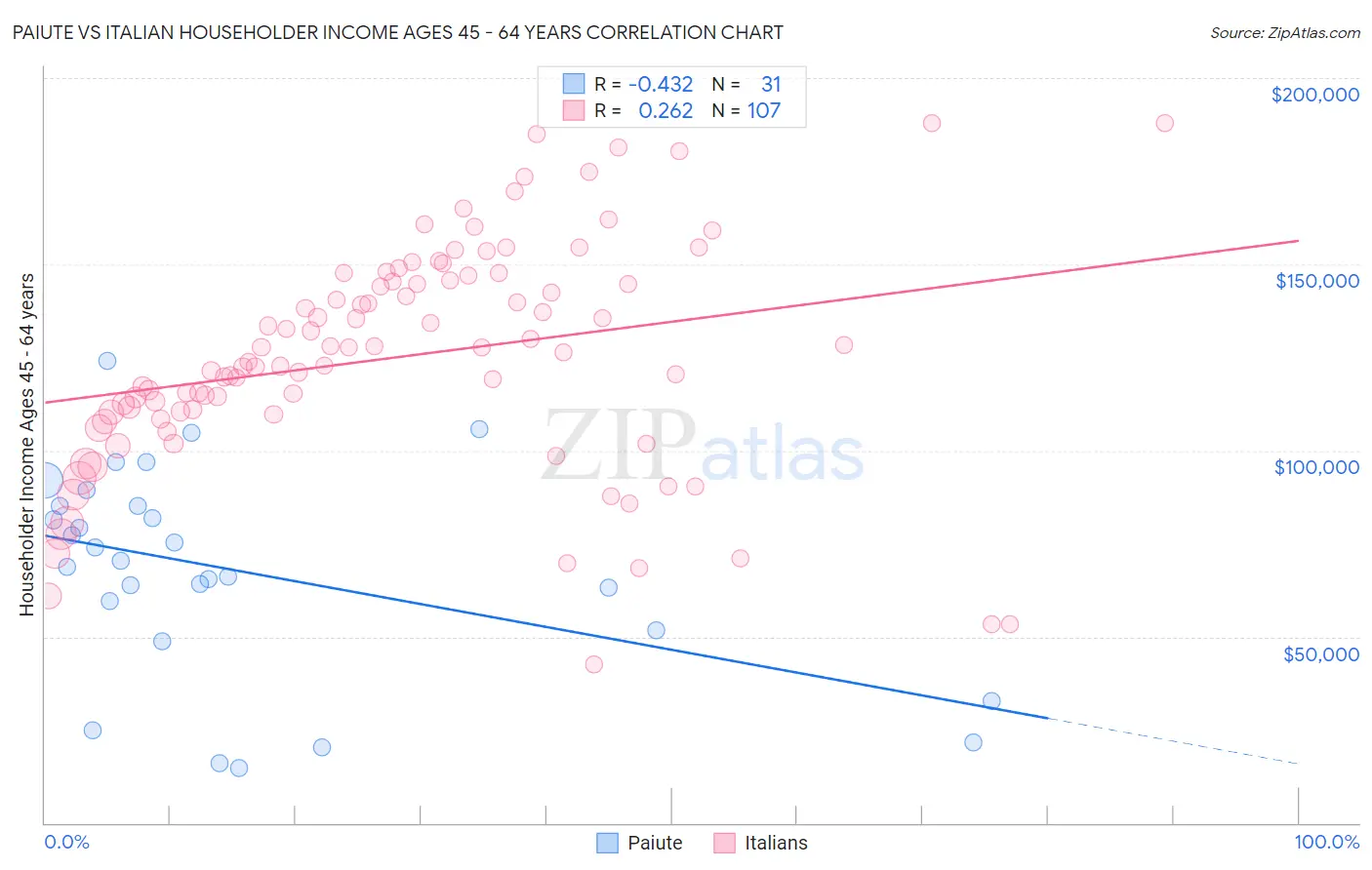 Paiute vs Italian Householder Income Ages 45 - 64 years