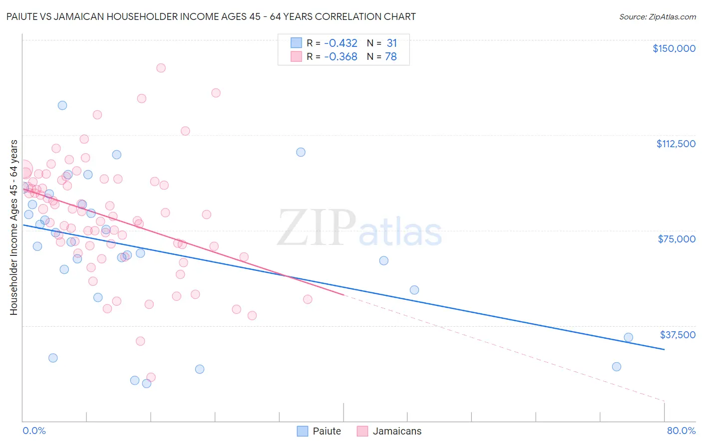 Paiute vs Jamaican Householder Income Ages 45 - 64 years
