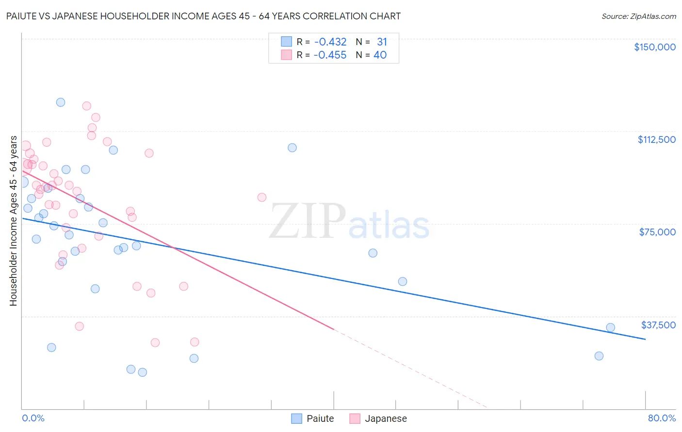 Paiute vs Japanese Householder Income Ages 45 - 64 years