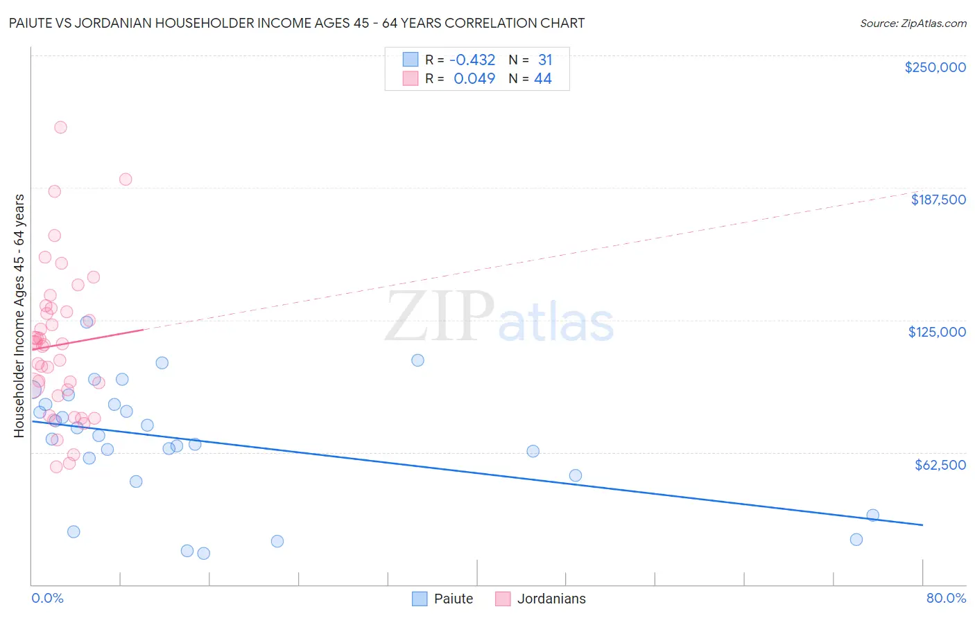 Paiute vs Jordanian Householder Income Ages 45 - 64 years