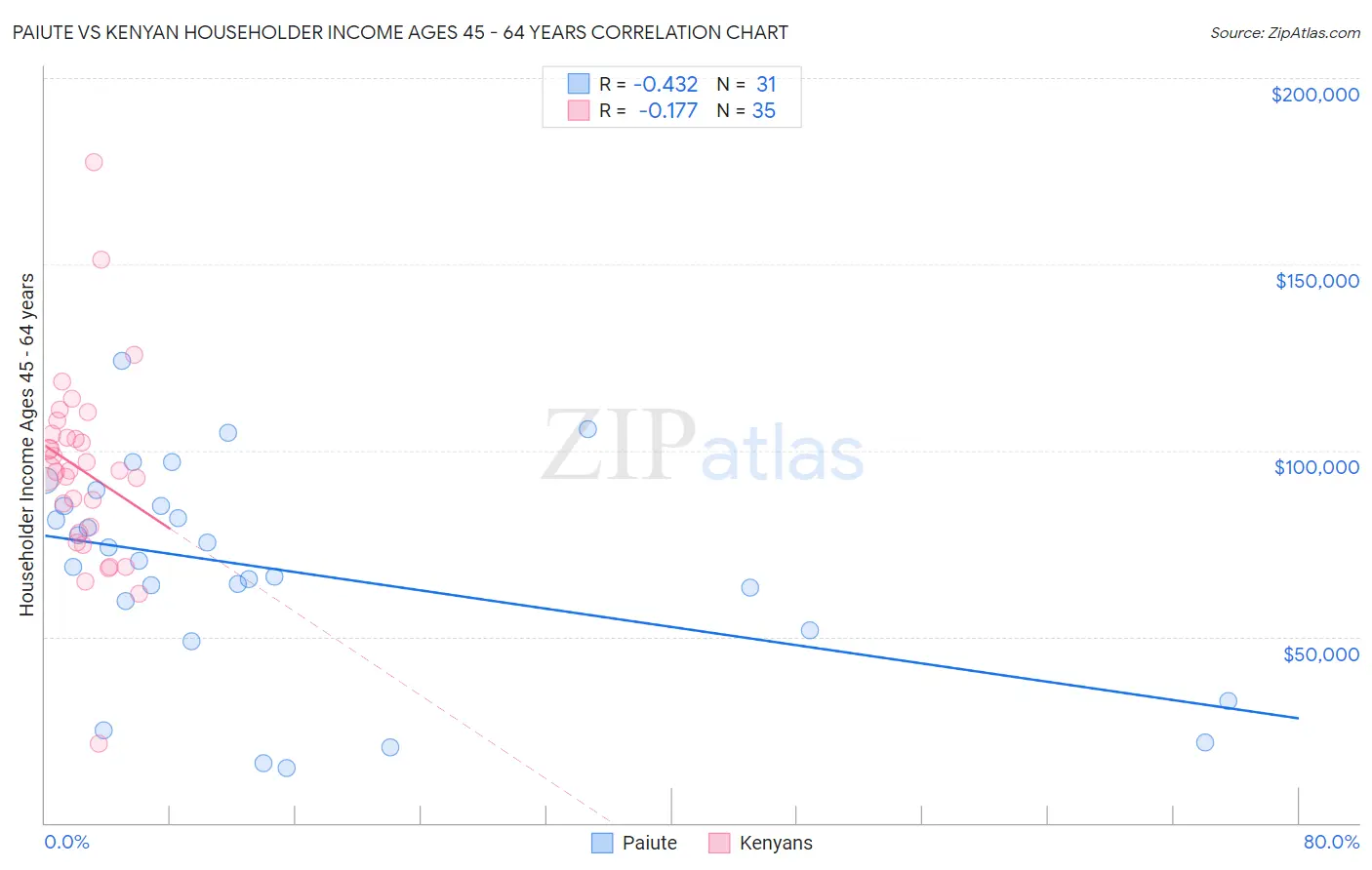 Paiute vs Kenyan Householder Income Ages 45 - 64 years