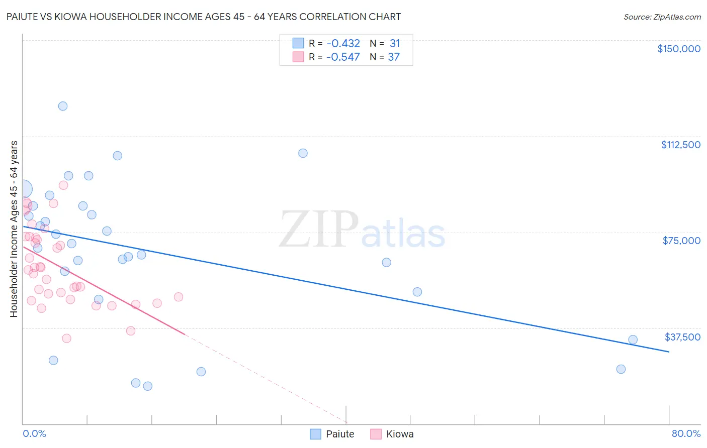 Paiute vs Kiowa Householder Income Ages 45 - 64 years