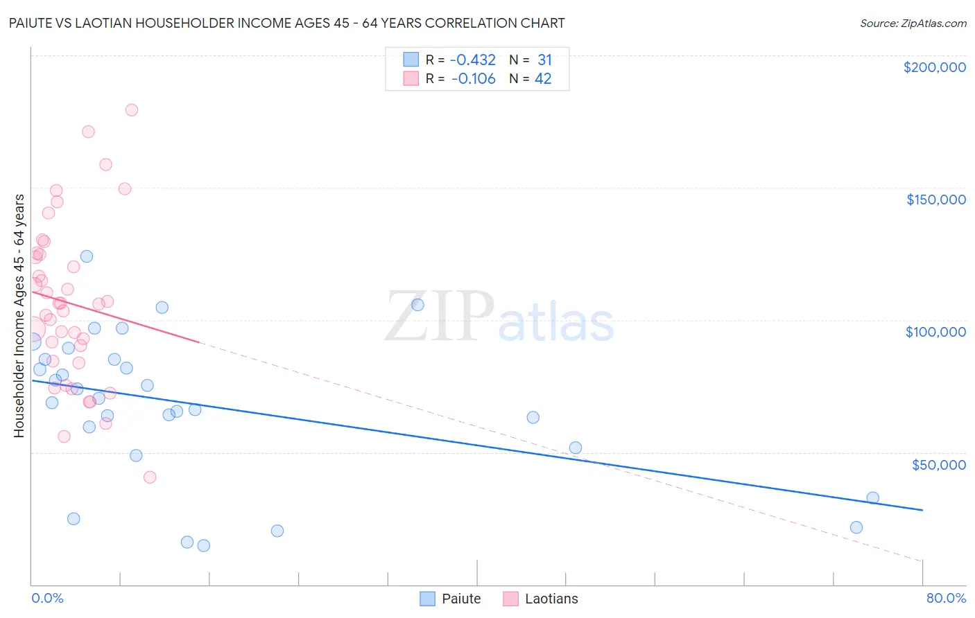 Paiute vs Laotian Householder Income Ages 45 - 64 years