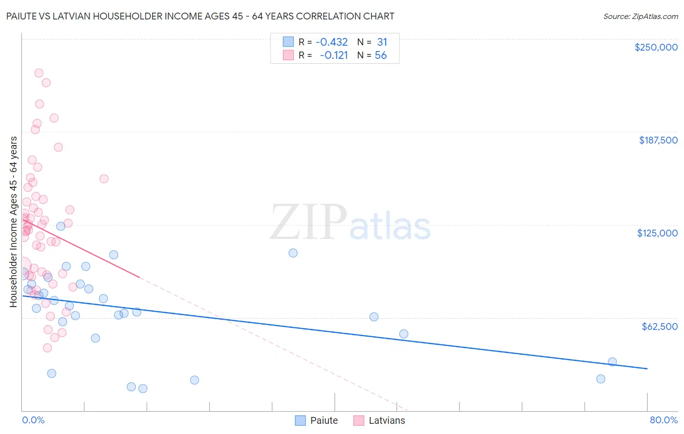 Paiute vs Latvian Householder Income Ages 45 - 64 years