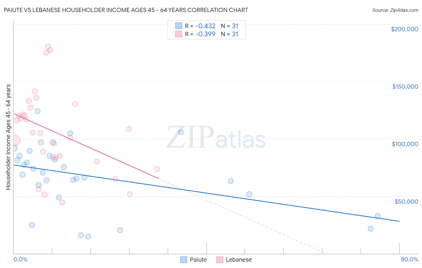 Paiute vs Lebanese Householder Income Ages 45 - 64 years