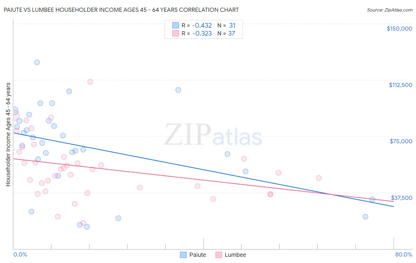 Paiute vs Lumbee Householder Income Ages 45 - 64 years