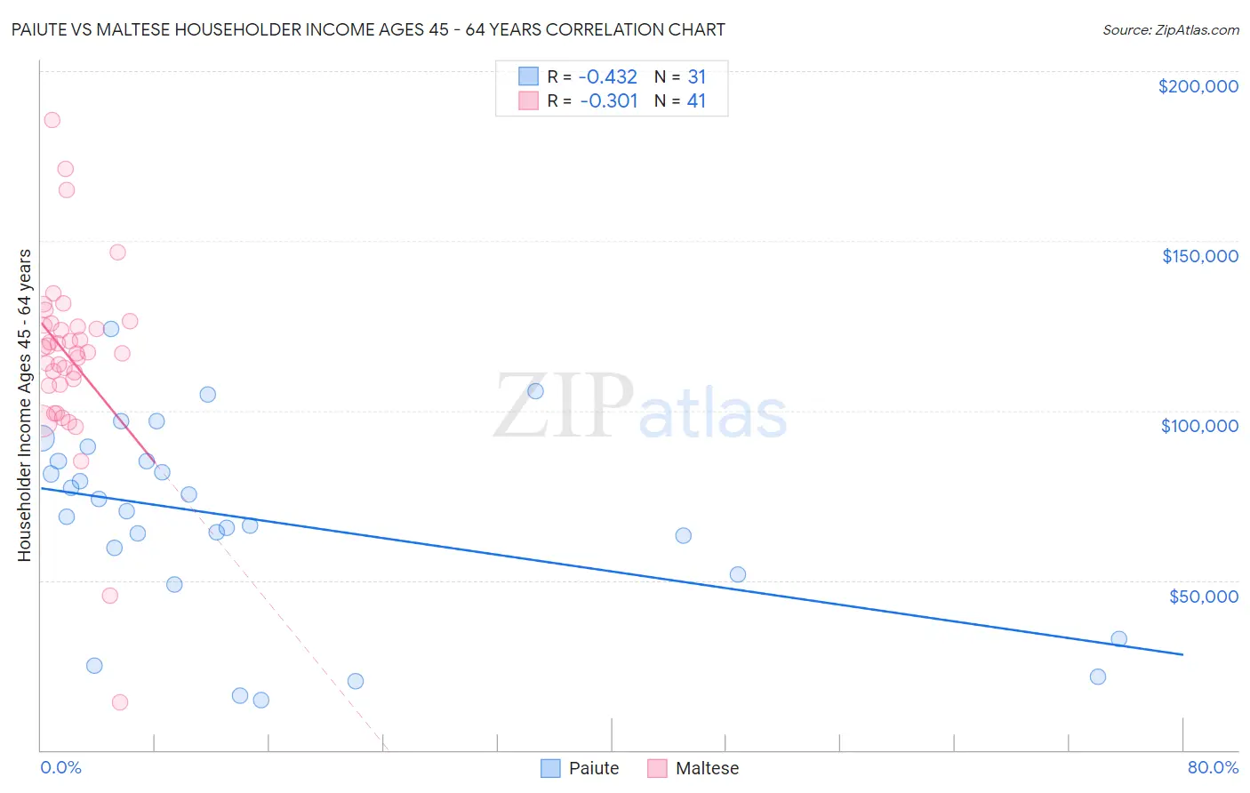 Paiute vs Maltese Householder Income Ages 45 - 64 years