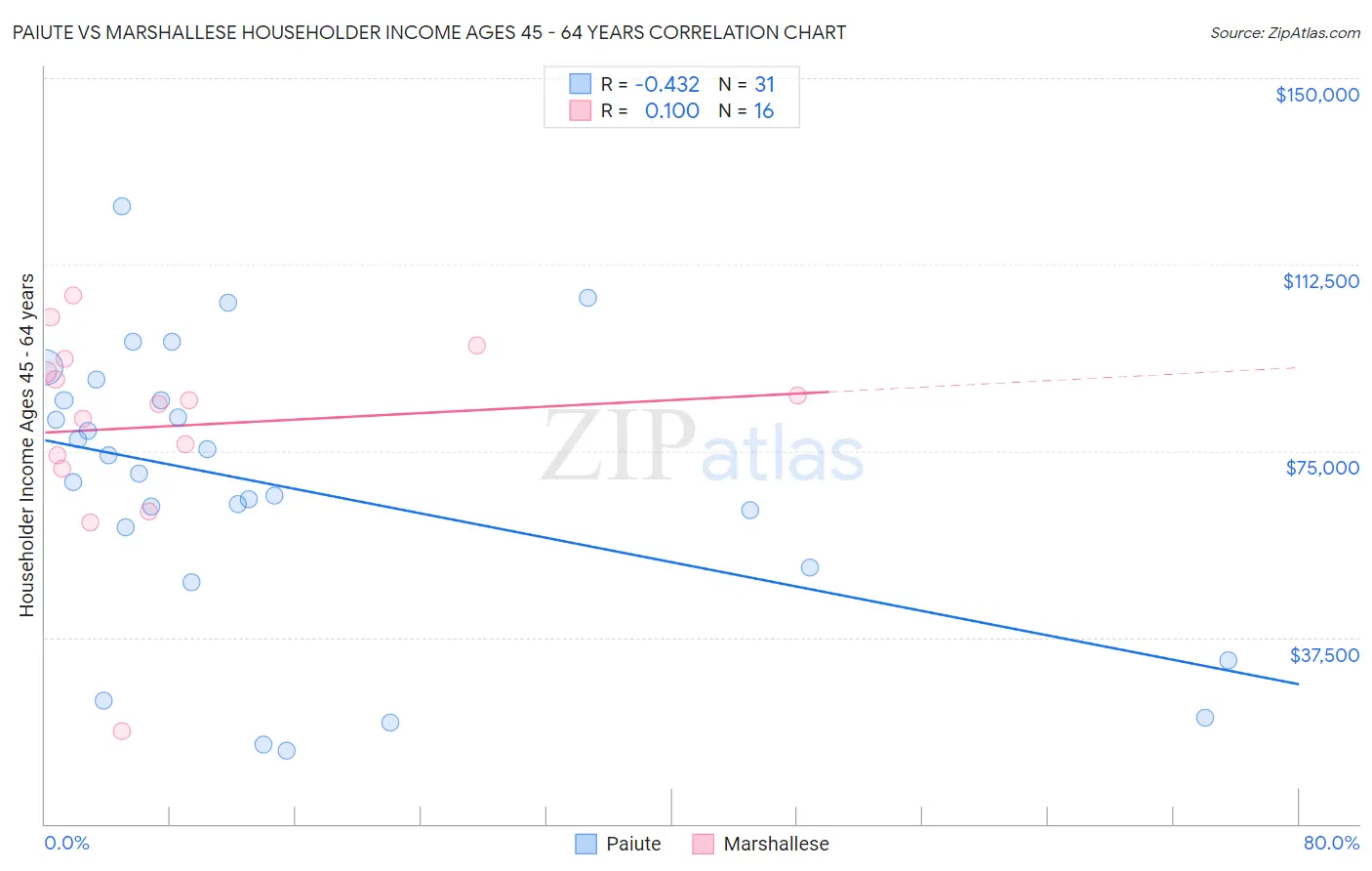 Paiute vs Marshallese Householder Income Ages 45 - 64 years