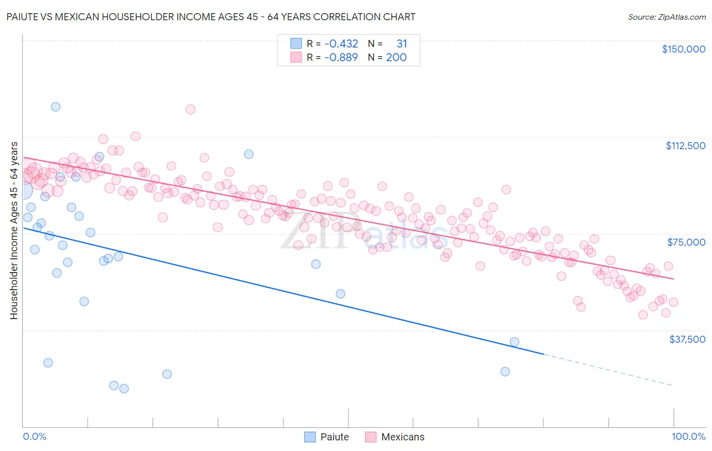 Paiute vs Mexican Householder Income Ages 45 - 64 years