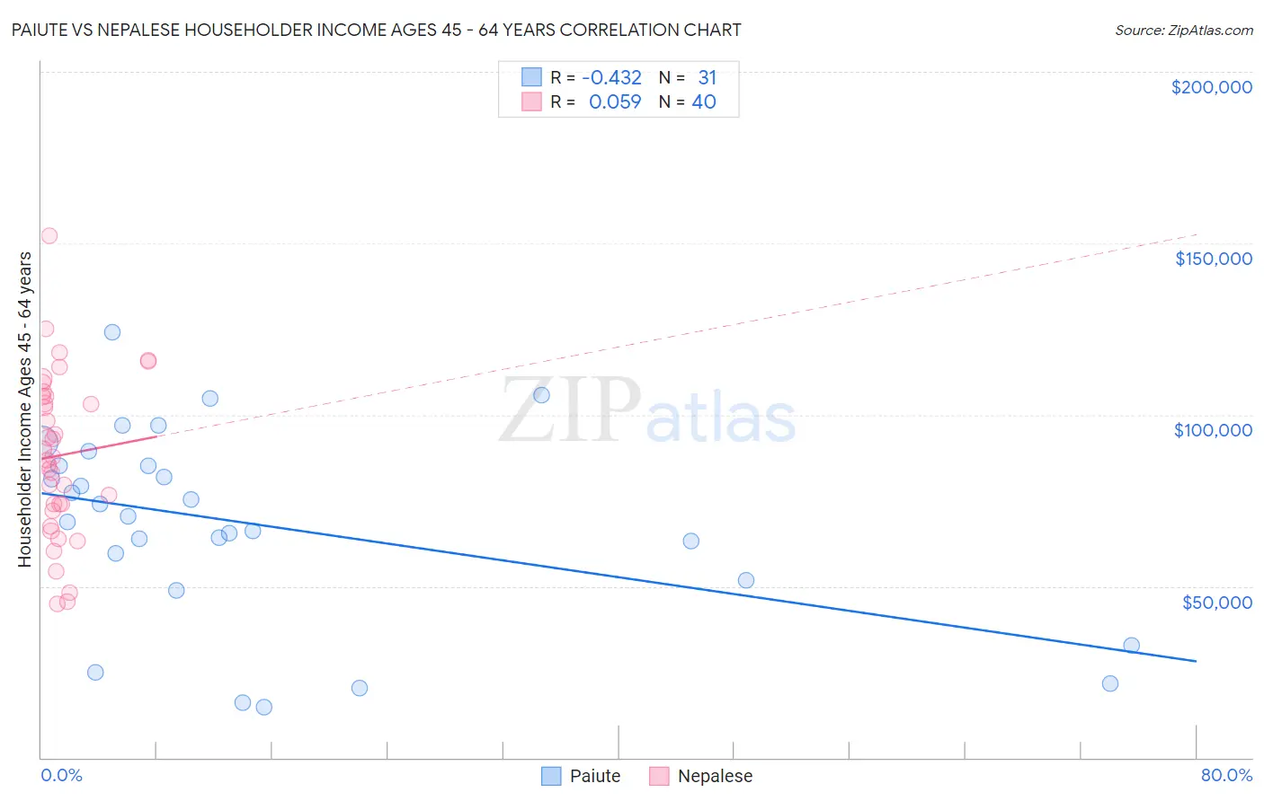 Paiute vs Nepalese Householder Income Ages 45 - 64 years