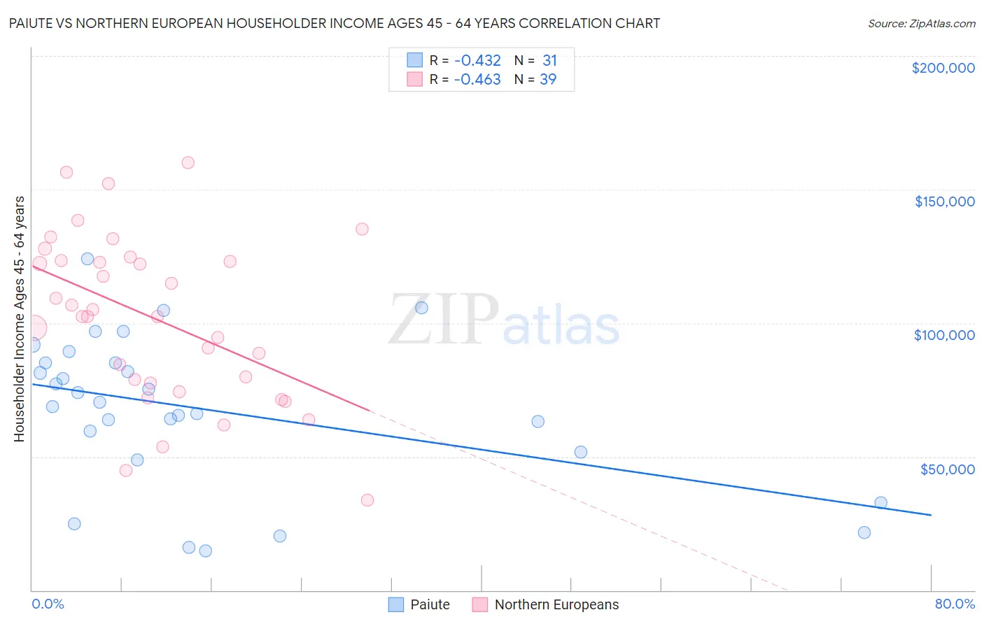 Paiute vs Northern European Householder Income Ages 45 - 64 years