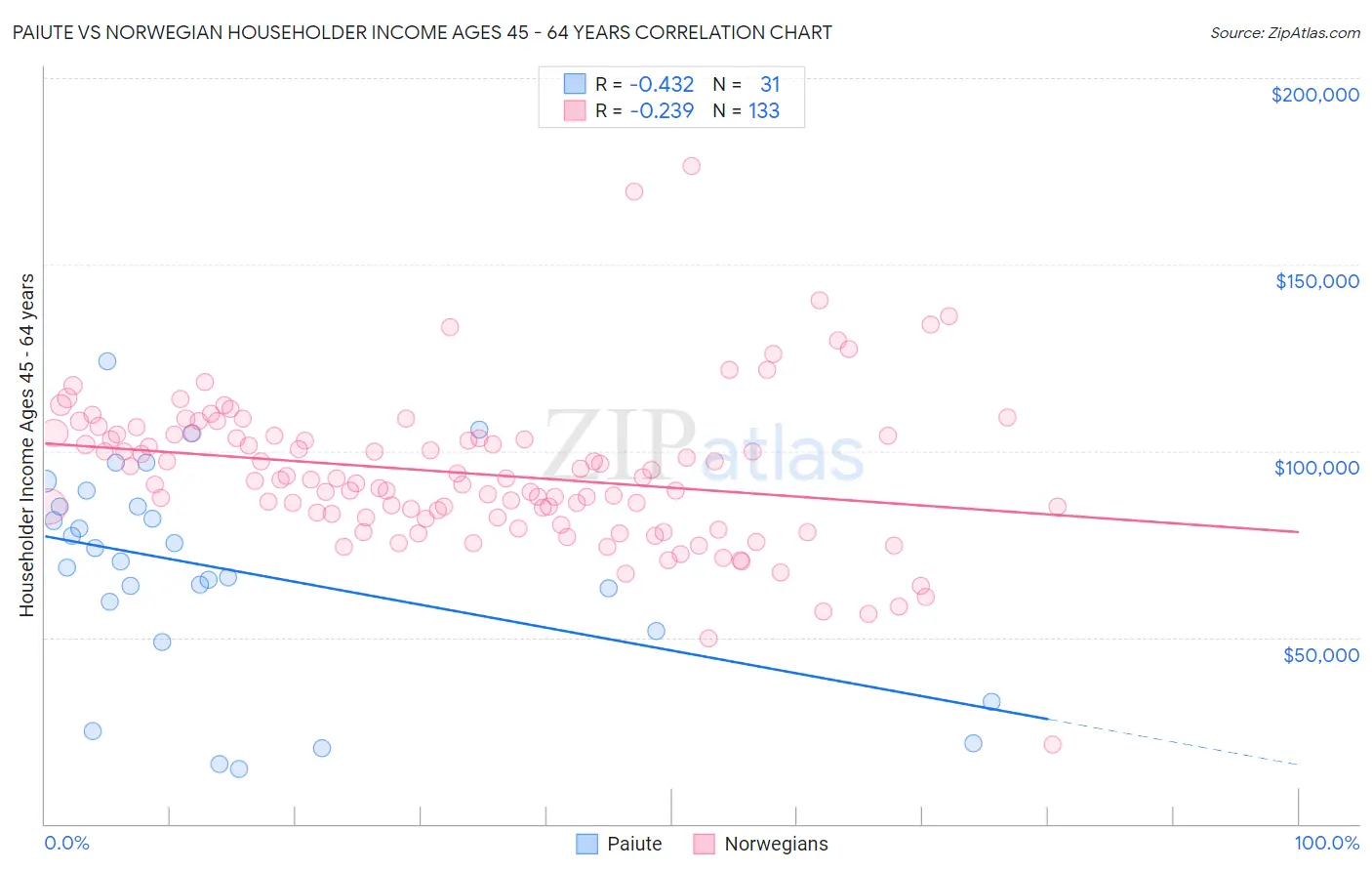 Paiute vs Norwegian Householder Income Ages 45 - 64 years