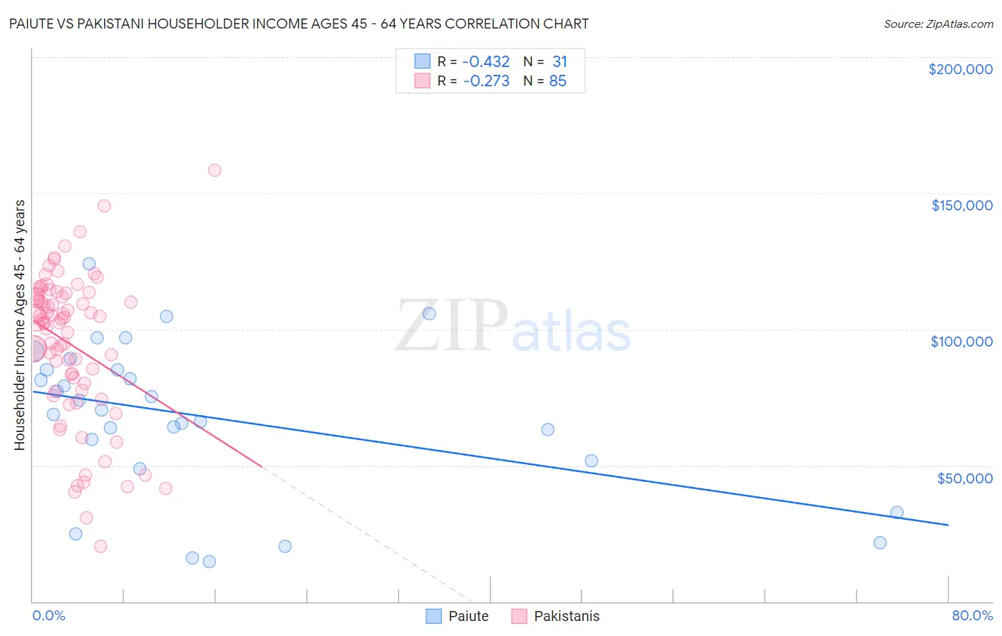Paiute vs Pakistani Householder Income Ages 45 - 64 years