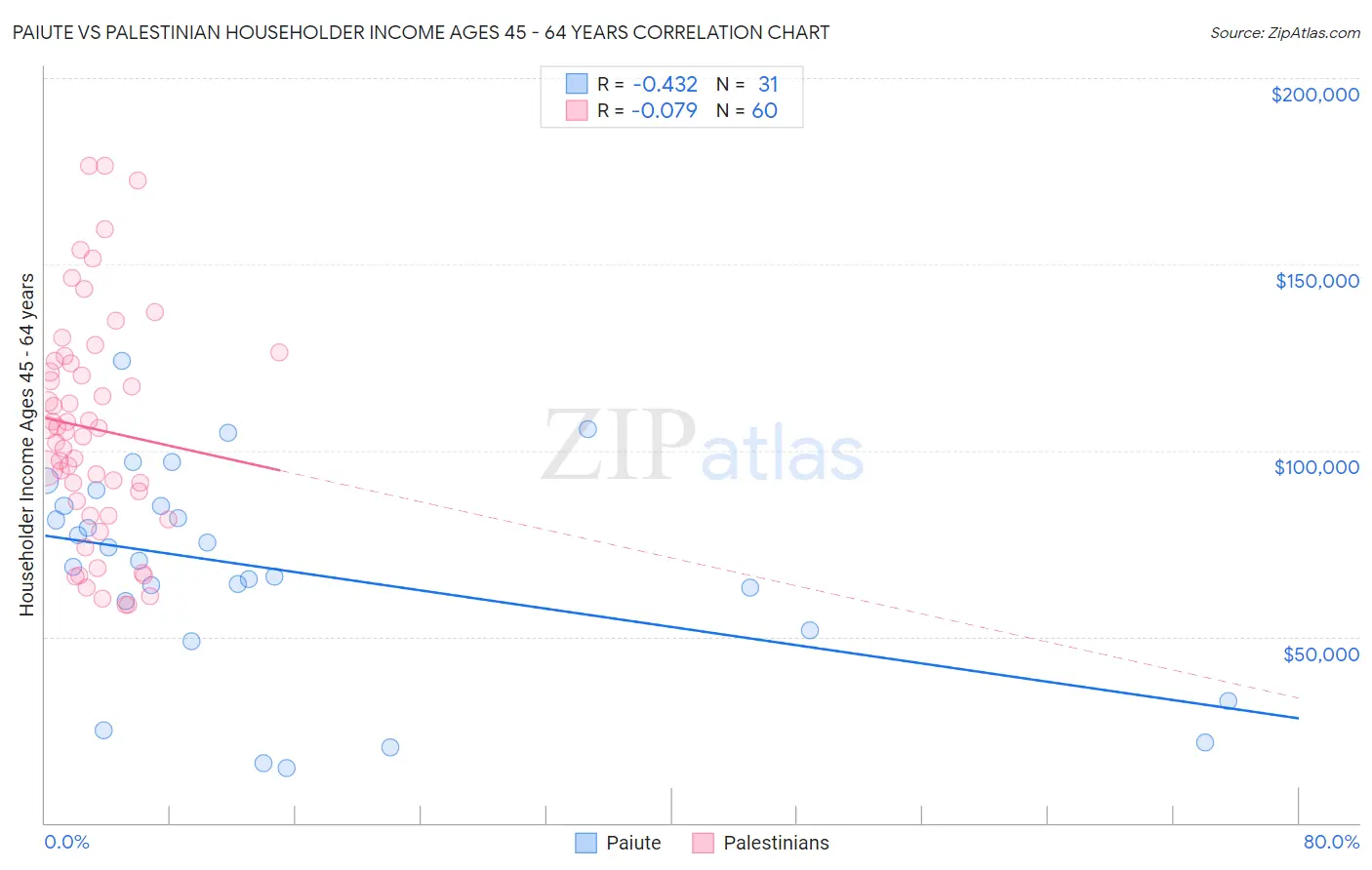 Paiute vs Palestinian Householder Income Ages 45 - 64 years