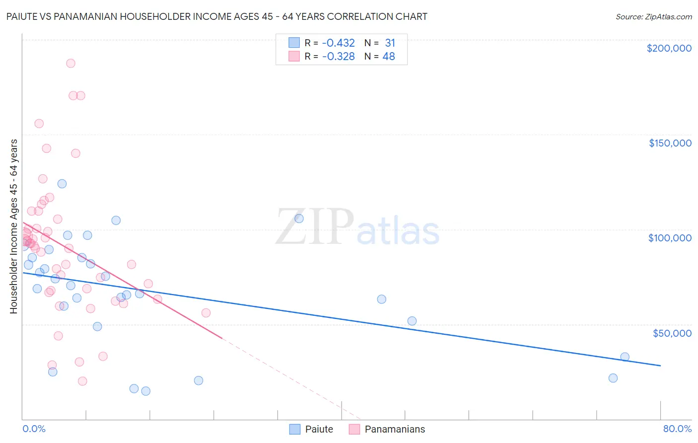 Paiute vs Panamanian Householder Income Ages 45 - 64 years