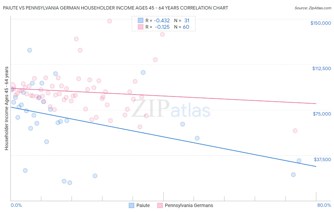 Paiute vs Pennsylvania German Householder Income Ages 45 - 64 years