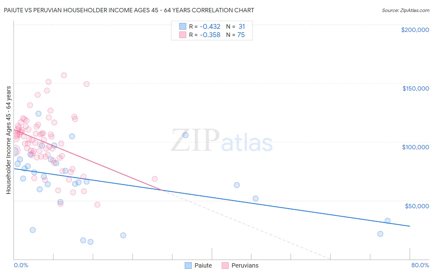 Paiute vs Peruvian Householder Income Ages 45 - 64 years