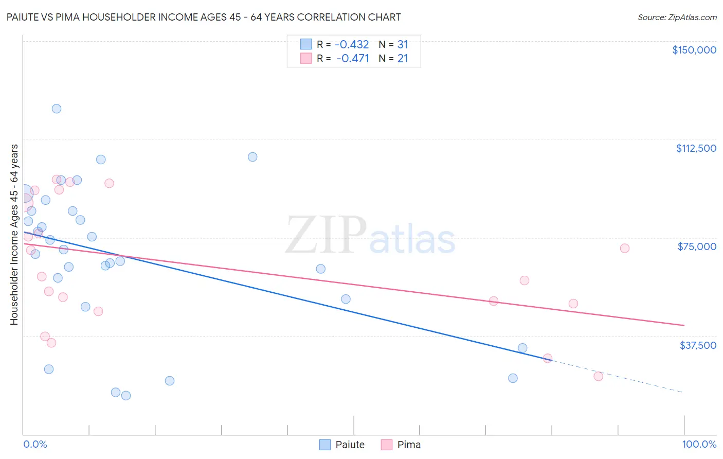 Paiute vs Pima Householder Income Ages 45 - 64 years
