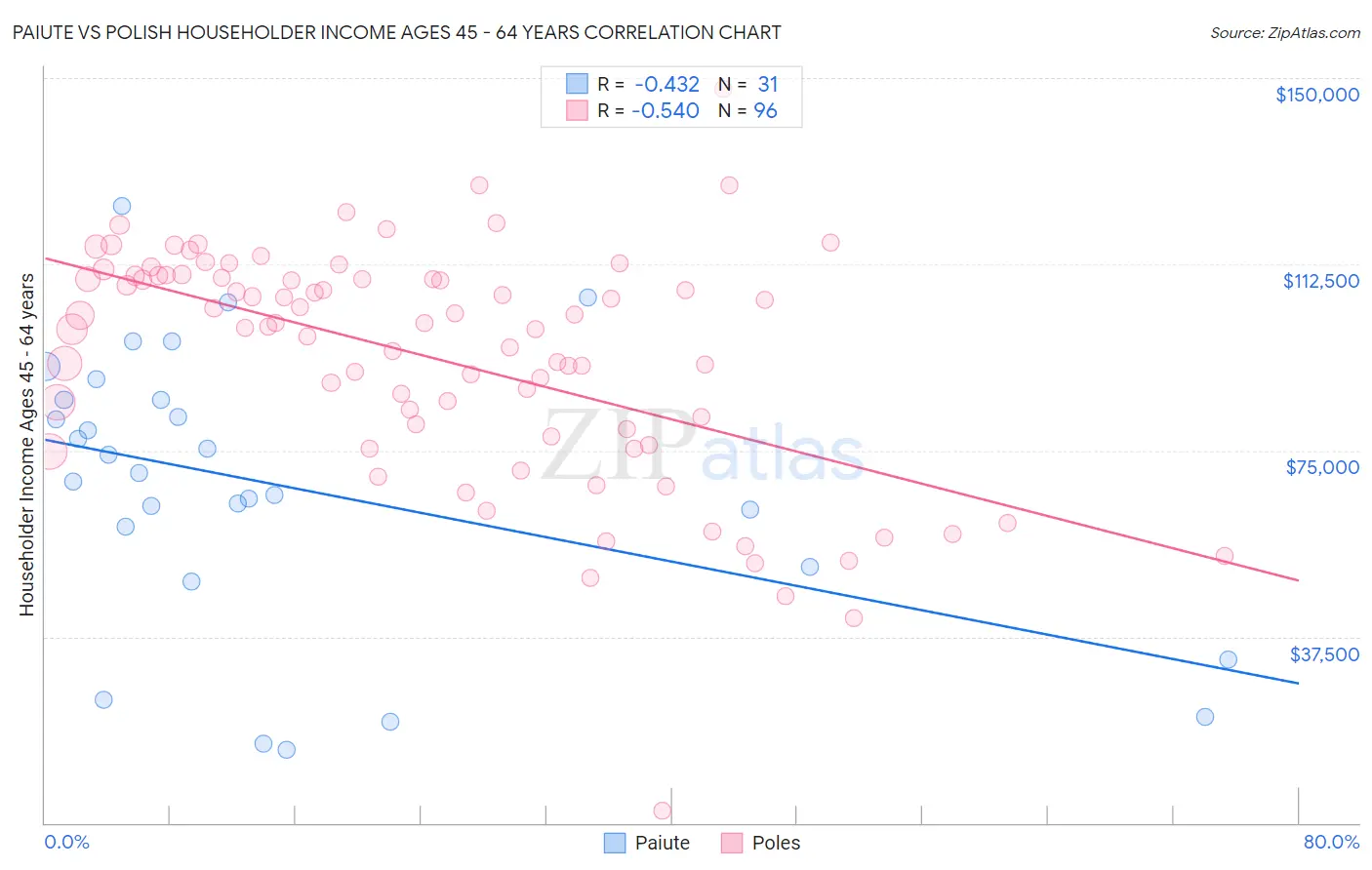 Paiute vs Polish Householder Income Ages 45 - 64 years