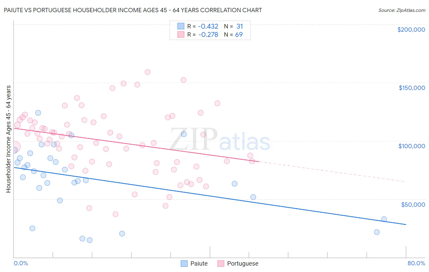 Paiute vs Portuguese Householder Income Ages 45 - 64 years