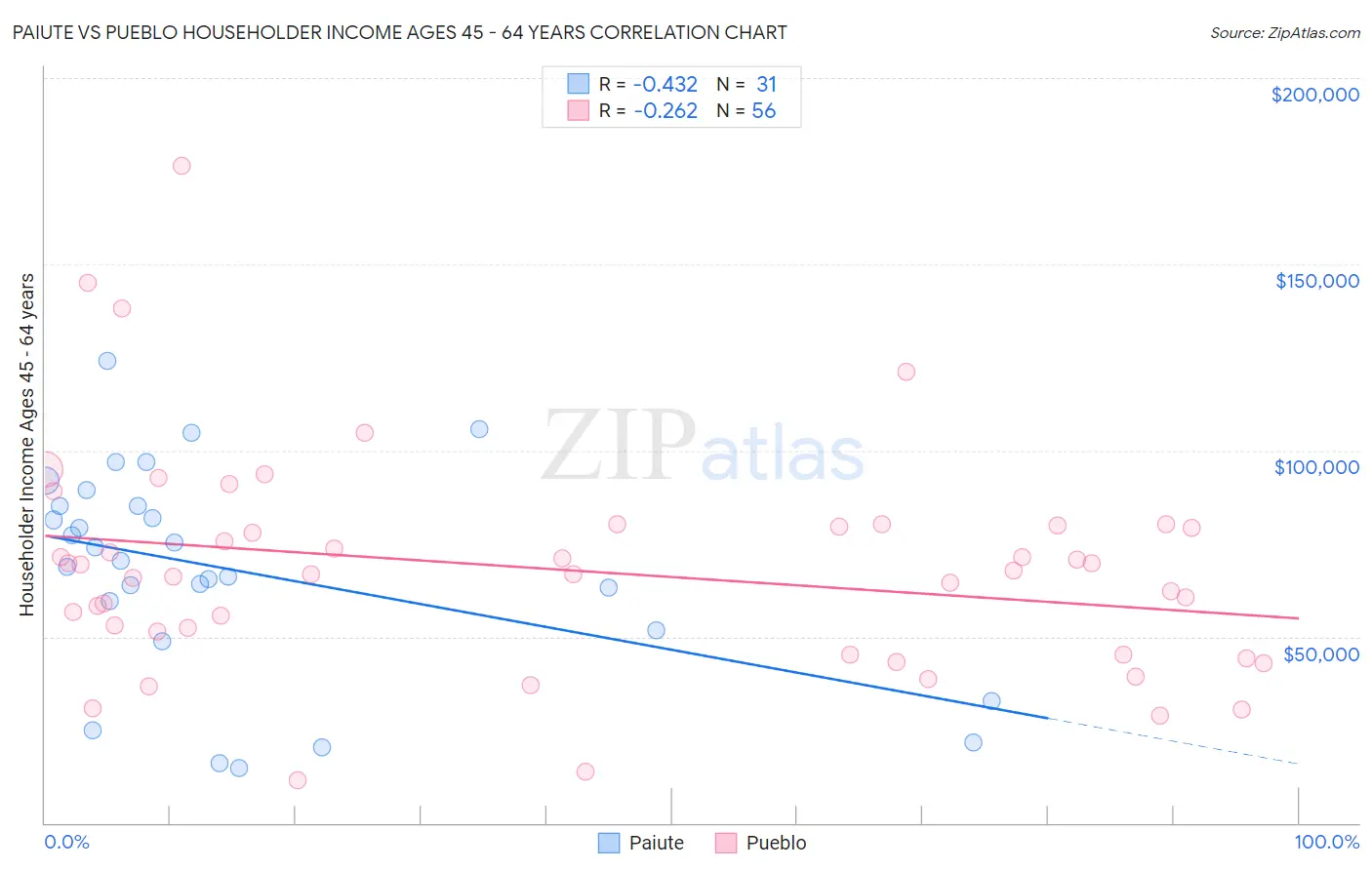 Paiute vs Pueblo Householder Income Ages 45 - 64 years