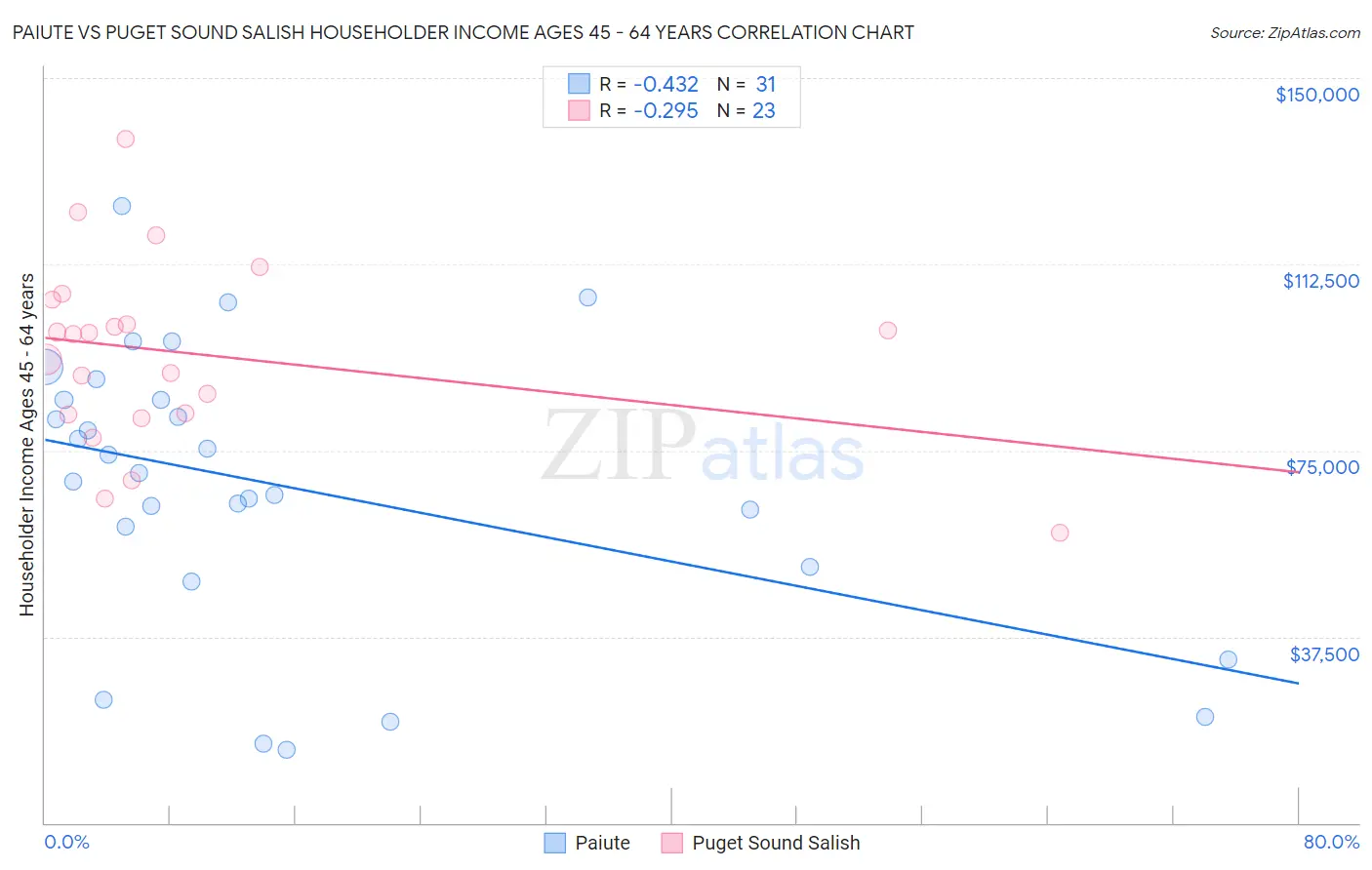 Paiute vs Puget Sound Salish Householder Income Ages 45 - 64 years