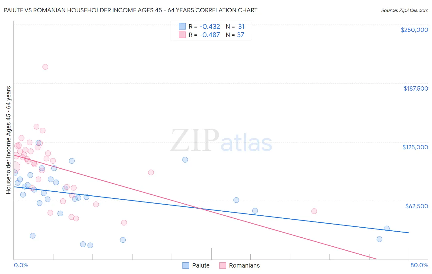 Paiute vs Romanian Householder Income Ages 45 - 64 years