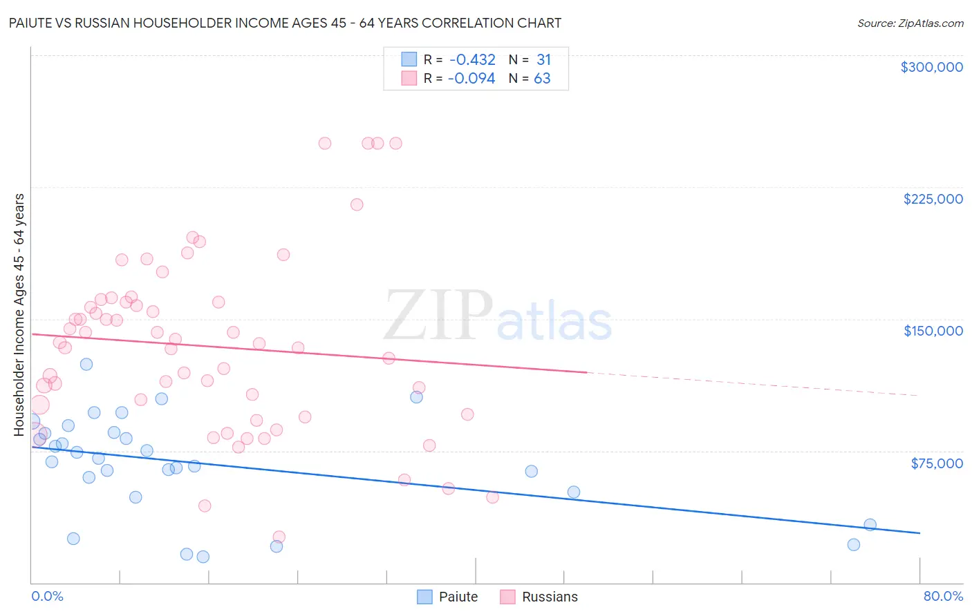 Paiute vs Russian Householder Income Ages 45 - 64 years