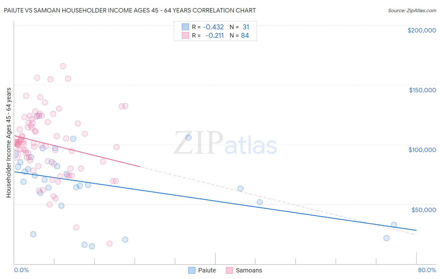 Paiute vs Samoan Householder Income Ages 45 - 64 years