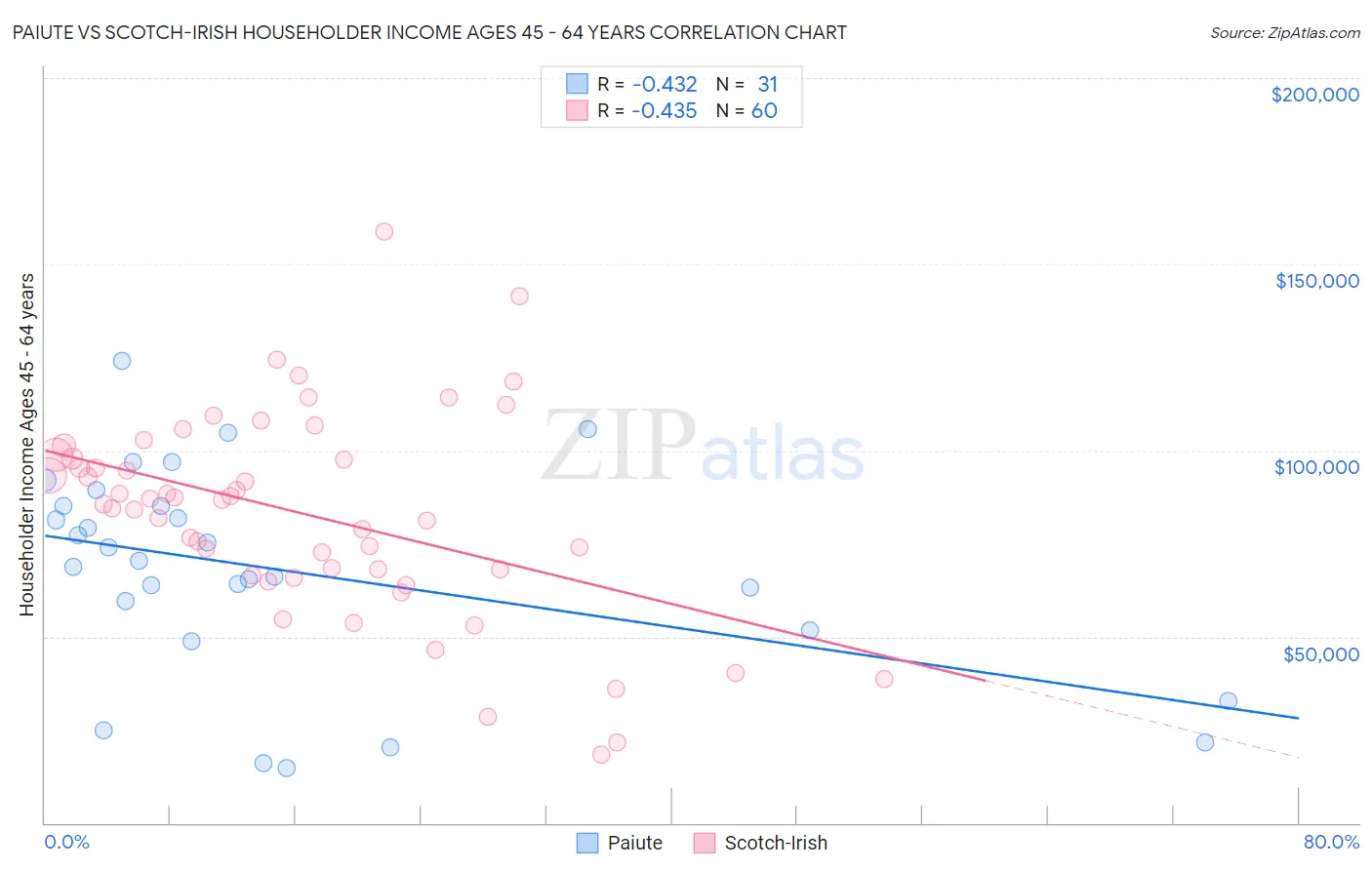 Paiute vs Scotch-Irish Householder Income Ages 45 - 64 years