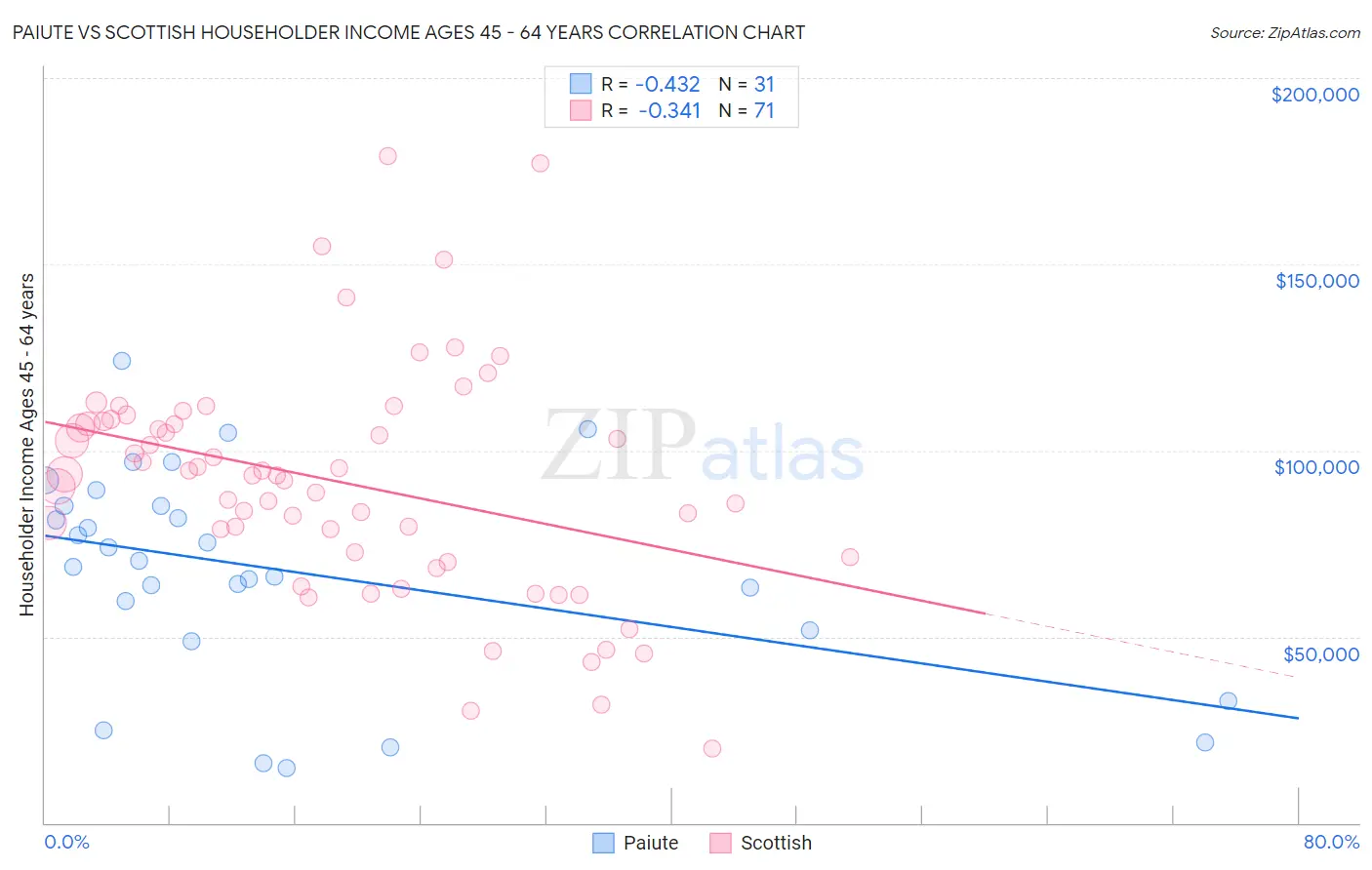 Paiute vs Scottish Householder Income Ages 45 - 64 years