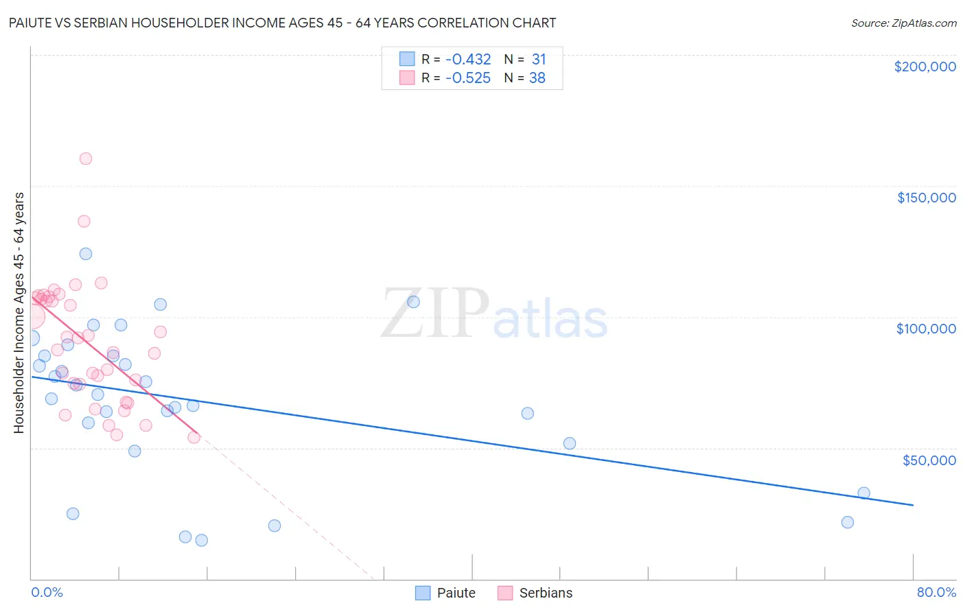 Paiute vs Serbian Householder Income Ages 45 - 64 years