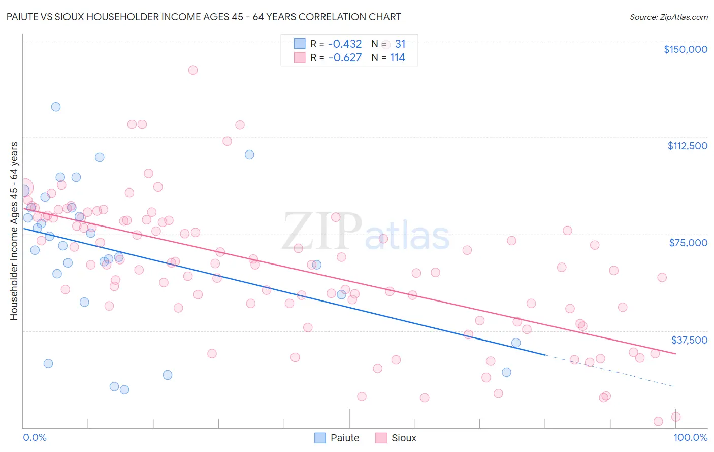 Paiute vs Sioux Householder Income Ages 45 - 64 years