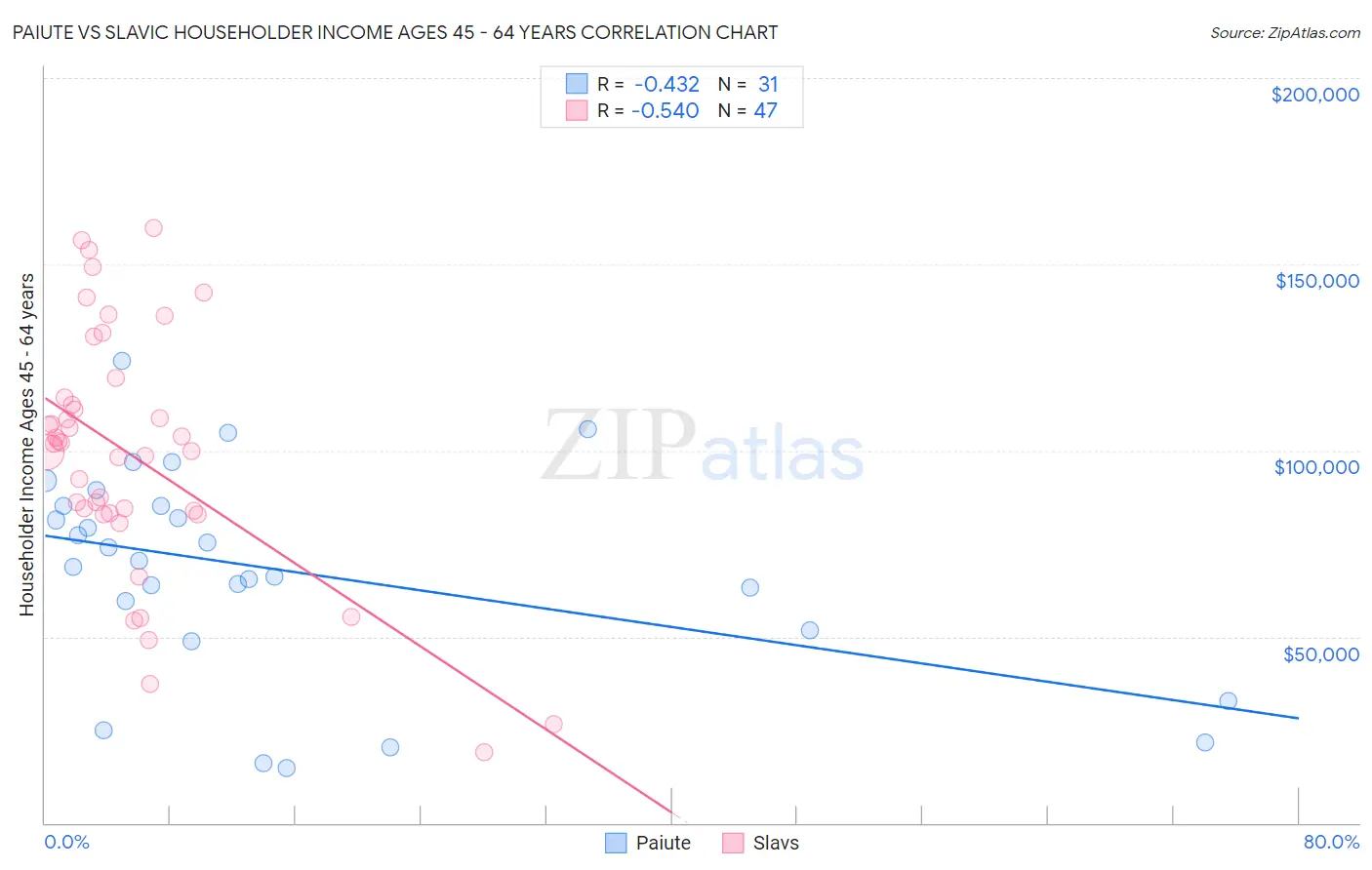 Paiute vs Slavic Householder Income Ages 45 - 64 years