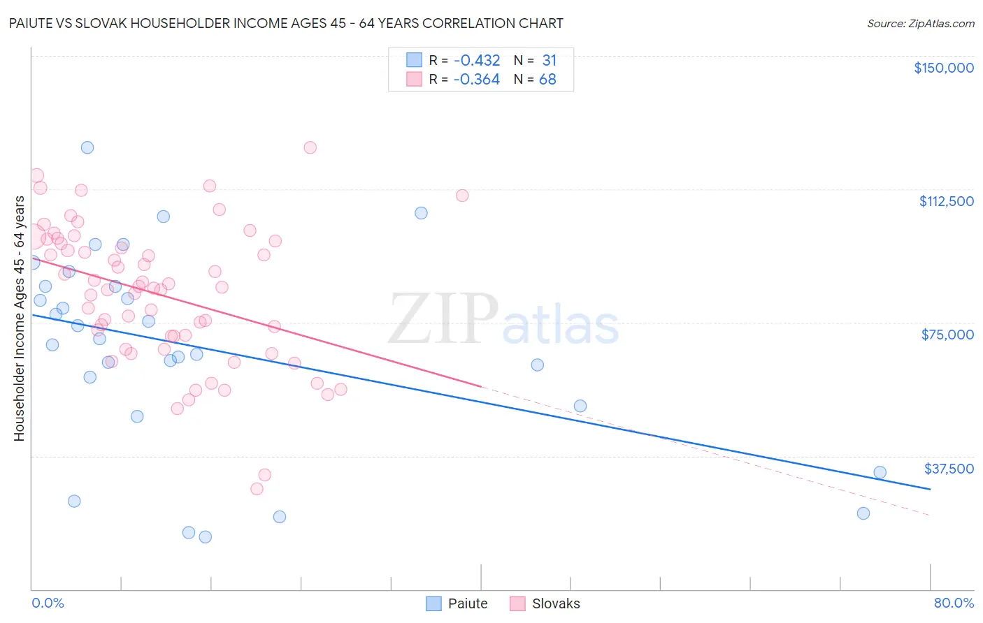 Paiute vs Slovak Householder Income Ages 45 - 64 years