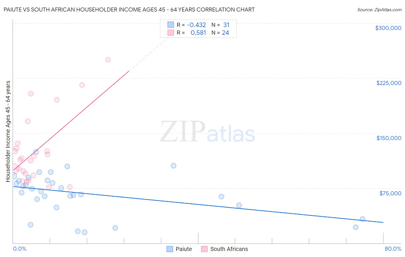 Paiute vs South African Householder Income Ages 45 - 64 years