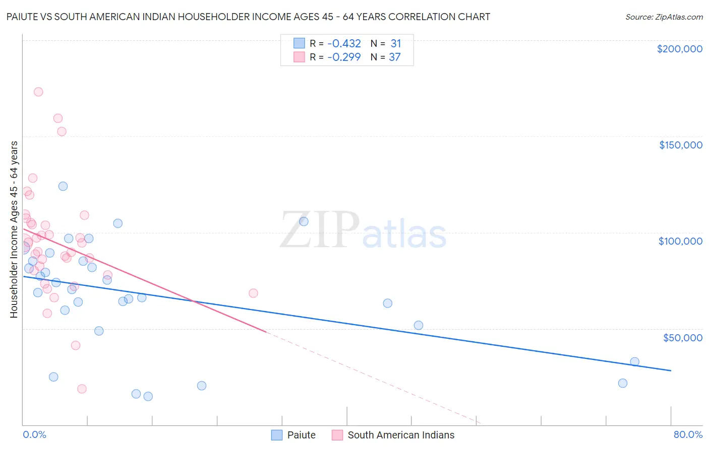 Paiute vs South American Indian Householder Income Ages 45 - 64 years