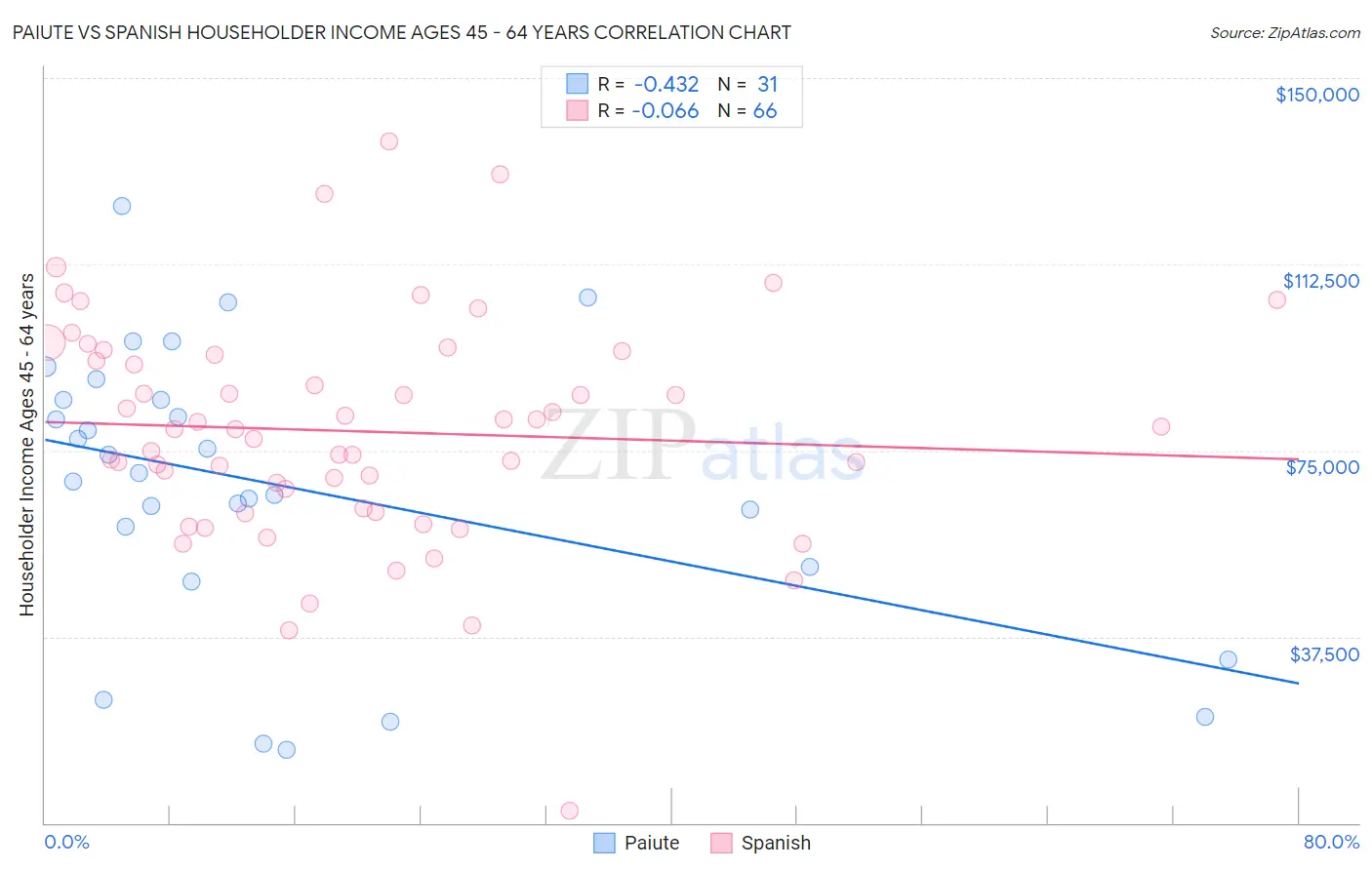 Paiute vs Spanish Householder Income Ages 45 - 64 years